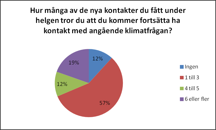 5.3 Utvärderingar deltagare Vid deltagarnas ankomst till Power Shift fick de alla en skriftlig enkät som de ombads att fylla i och lämna till arrangörerna när de lämnade konferensen.