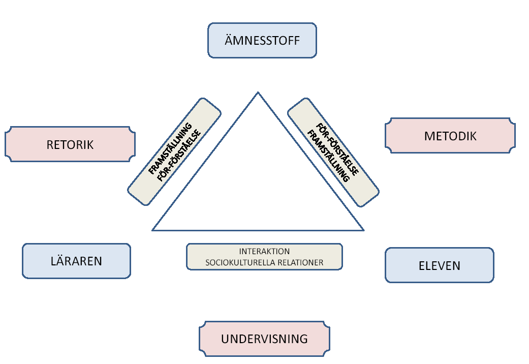 Figur 2 Ämnesdidaktisk kompetens enligt S-O Ullström (2009: 17) Språkdidaktik Att definiera språkdidaktik är inte enkelt.