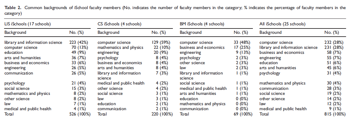 Tabell 2 (ischool:ornas intellektuella demografiska kartan, 2009) Wu m fl har studerat 815 lärarkollegiers akademiska bakgrund och deras forskningsintresse bland 25 ischools.