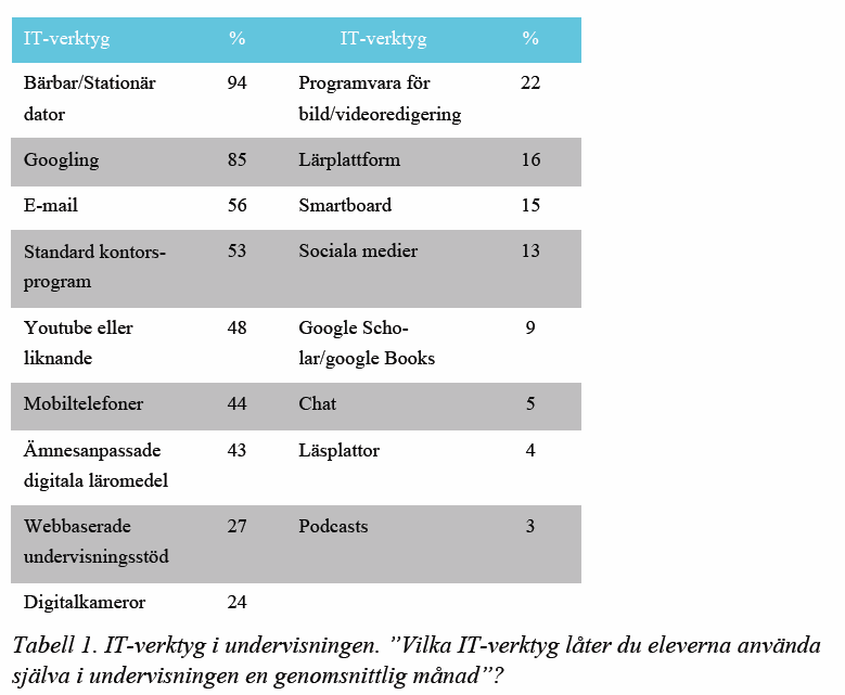 Bilden av den splittrade synen på IT i skolan stärks ytterligare av att en klar minoritet, 34 % av lärarna, anser att det finns väl fungerande IT-lösningar för pedagogik på skolan, medan hälften av