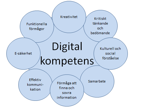 6. I en digital skola utvecklar eleverna digital kompetens Ur Skolinspektionens litteraturöversikt Dnr 40-2010:5753.