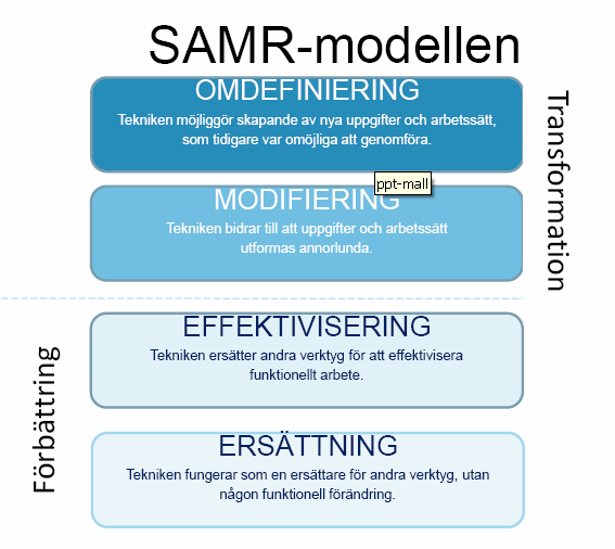 9. SAMR-modellen Världens förmodligen mest betydelsefulla forskare på 1:1 ser följande scenario vad gäller utvecklingen av IT som verktyg i lärprocesserna.