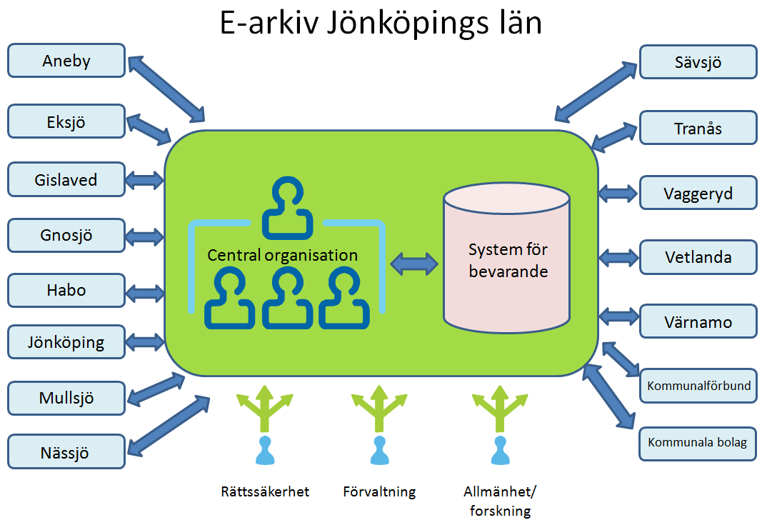 Rapport 1.0 4 av 8 2 Målbilden för E-arkiv Jönköpings län E-arkiv Jönköpings län består av ett system för bevarande, en central organisation och lokala organisationer i varje kommun.