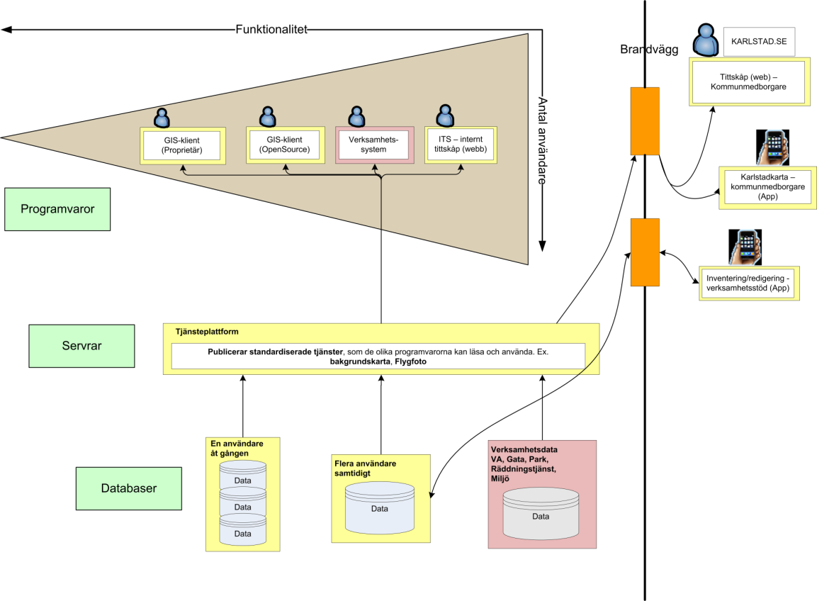 sid 16 (35) Figur 5. Schematisk beskrivning av kommunens GIS-plattform. I grunden finns en mängd olika databaser vilka innehåller information med geografiska kopplingar.