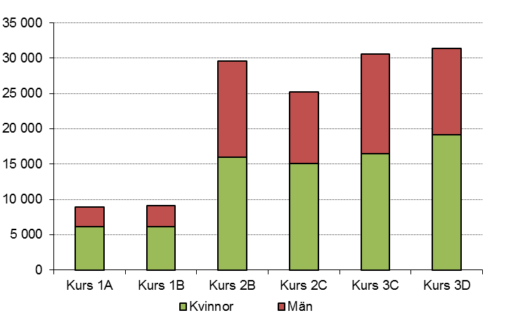 Det högsta antalet kursdeltagare finns på studieväg 3, här har deltagarna i största utsträckning polska, engelska, spanska och persiska som modersmål, medan de som har högst deltagande på studieväg 2