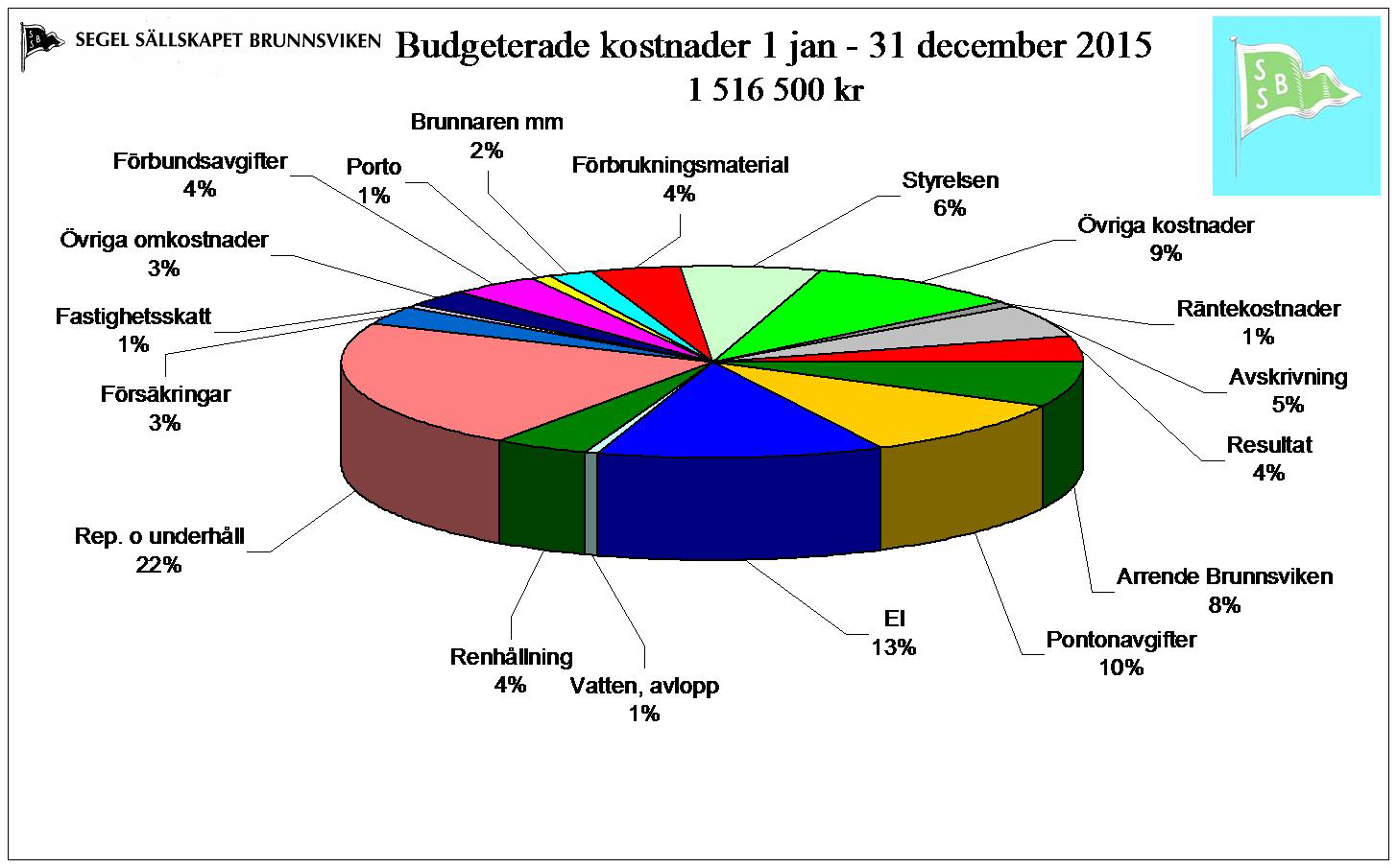 Sällskapets ekonomi Det ekonomiska resultatet för 2014 blev ju som meddelats i förra Brunnaren, mycket gott.