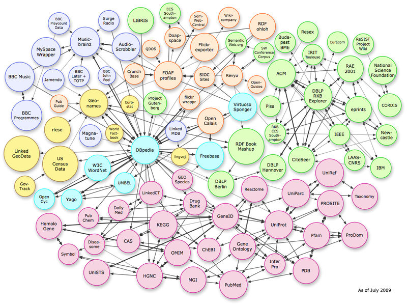 Linked Open Data