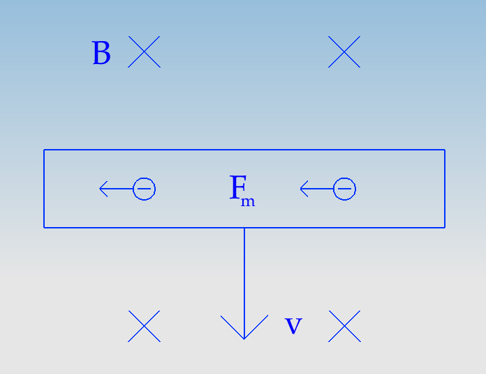 8.2 Inducerad spänning När en ledare och ett magnetfält rör sig vinkelrätt i förhållande till varandra kommer ledarens elektroner påverkas av magnetiska krafter F m.