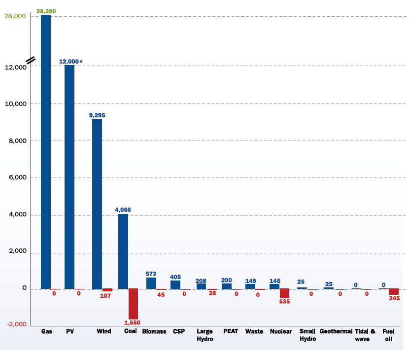 GW 28 24 20 28 800 År 2010 Europas eluktion har förnyats 2000-2010 220 GW av Europas 820 GW eleffekt är ny.