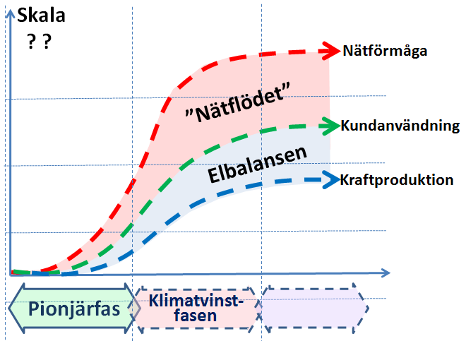 Elutveckling 1909-2009 Skala TWh/år och systemet mot 2030 à 50 Ser vi de nya pionjärerna? Släpper vi fram dom?