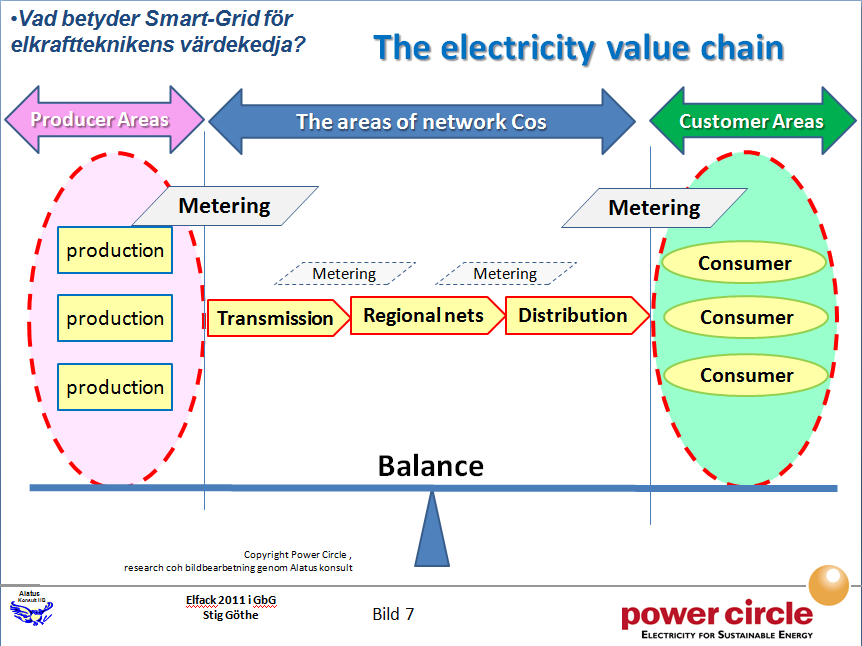 Smart-Grid utvecklar inte bara elkraftsektorns konventionella värdekedja Producentens nya uppsamlingsnät Den traditionella elnätskedjan Kunders och aktörers elnätssegment Här finns många olika