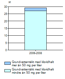 Figur 8 Klorid i grundvatten i Halland (källa: www.miljomal.se) 42 Dagvattnet från vägen innehåller en lång rad främmande ämnen.