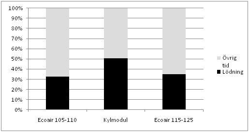 Lödning (min) Tid Mtrl (min) Totalt: (min) EcoAir 105-110 49,5 8,5 58 Kylmodul 78 14,5 92,5 EcoAir 115-125 195 15 210 Figur 6.