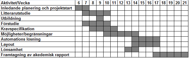 Bilaga E2 Projektplan Kort summering av relevant litteratur: Ny verktygslåda för Lean John Bicheno (2009) Svetsning och skärning med högeffekt Nd:YAG Laser Anders Skirfors, Istvan Sárady, Bernt von