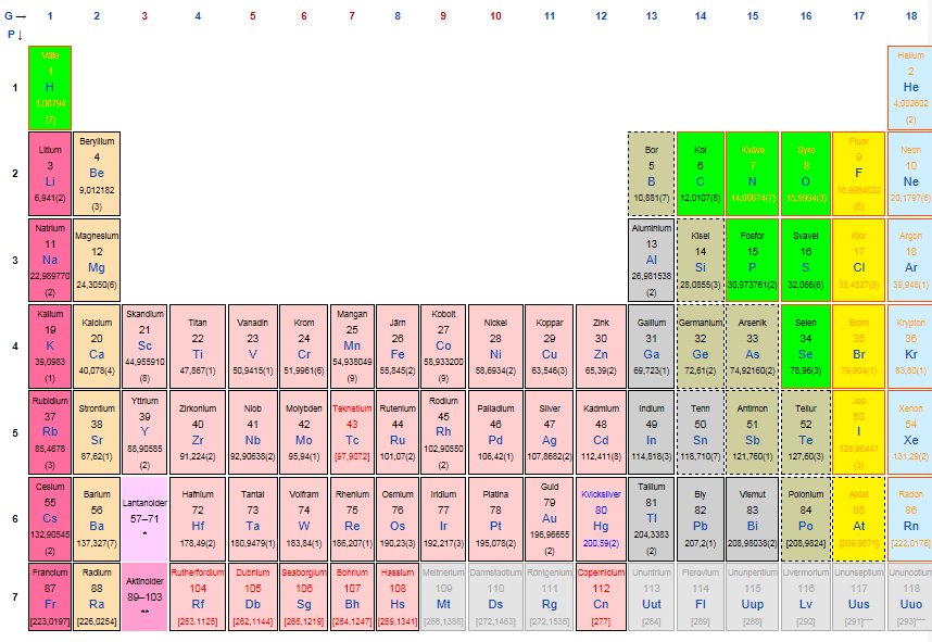 Bilden är en skärmdump från sidan http://sv.wikipedia.org/wiki/periodiska_systemet_(stort) Besök webbsidan eller pröva det interaktiva periodiska systemet här: http://www.ptable.com/?