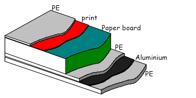 Figur 1.5: Schematisk bild av förpackningsmaterial som används för induktionsförsegling. [7] försegling på Tetra Pak.