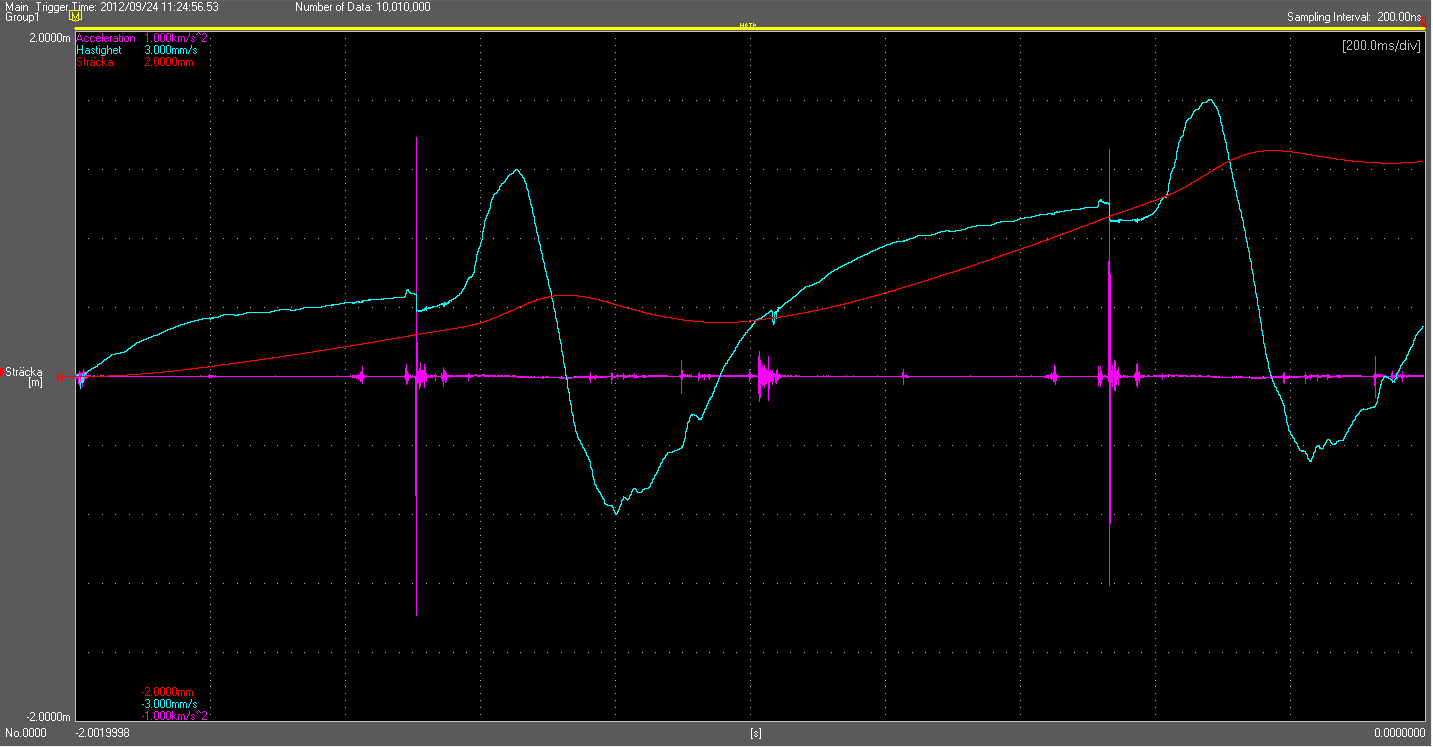 Att skillnaden mellan den egna och den kommersiella sensorn är så stor beror förmodligen till största del på enheten för signalkonditionering samt att den kommersiella sensorn kopplades med en