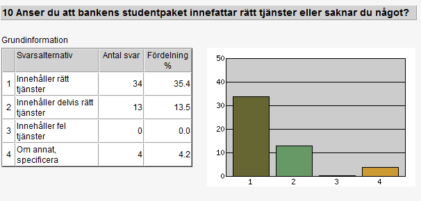 Som vi kan utläsa i tabellen var det nio studenter som var osäkra på hur de ska göra efter studierna, byta eller behålla banken. 10.