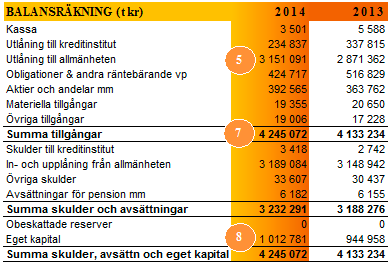 Utdrag ur årsredovisningen för verksamhetsåret 2014 Ekonomisk översikt, januari 31 december 1. Räntenettot uppgick till 86 790 tkr mot 82 584 tkr föregående år (+5,1%).