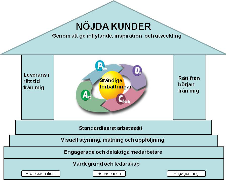 Vår kultur Värdegrund Leanprinciper + = VGR IT:s kultur Värdegrund Professionalism Levererar åtaganden i tid, effektivt och med god kvalitet Uppträder ansvarsfullt och är förtroendegivande Följer