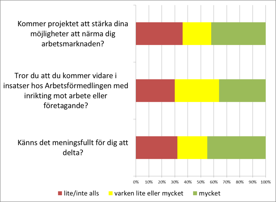 Diagram 2. Deltagares uppfattning om projektet.