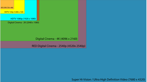 2.13 Bild som visar jämförelsen mellan Ultra HD och de föregående formaten Bild 1. Här följer en bild som är tagen 20.10.