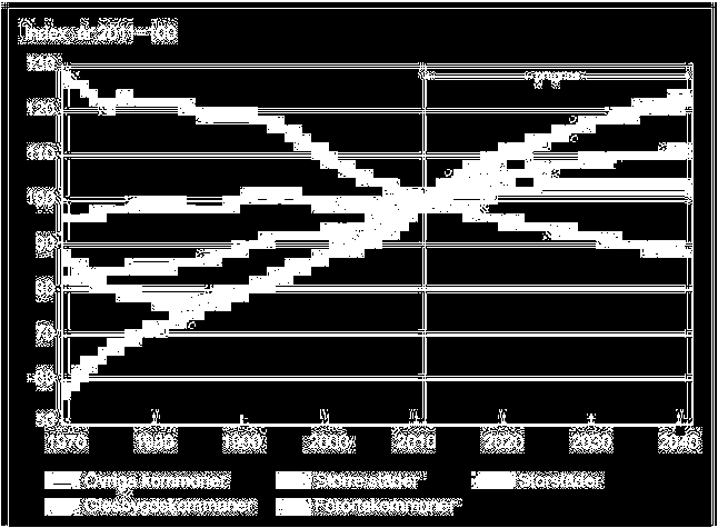 I den svenska storstaden bor en större andel barnfamiljer med höga inkomster och hög utbildning än i jämförbara städer i norra Europa. 8 Gränsen mellan stad och land var tidigare skarp.