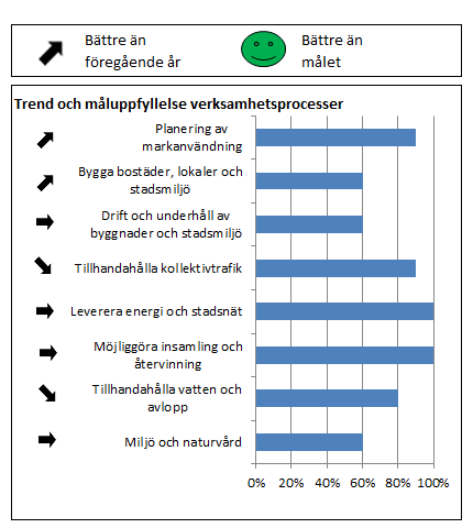 Miljö och samhällsbyggnadsarbete Måluppfyllelse Eskilstuna rankades i år som tvåa av tidningen Miljöaktuellt Nivån på planlagd mark är hög för såväl bostäder, industrier som kommersiella lokaler.