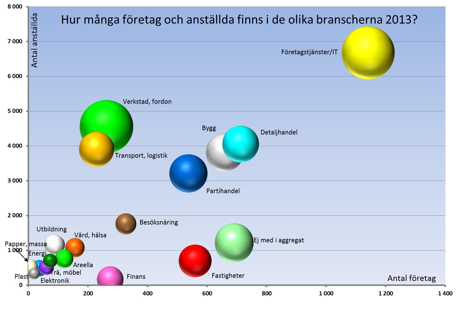 Flest anställda arbetar inom Företagstjänster/IT Verkstad, Detaljhandel, Bygg,