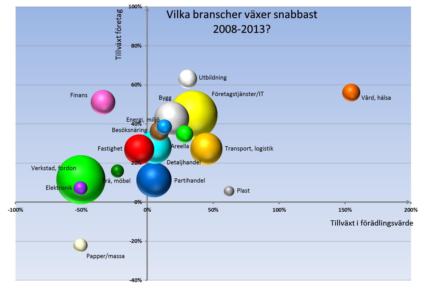 Snabb företagstillväxt inom Utbildning,