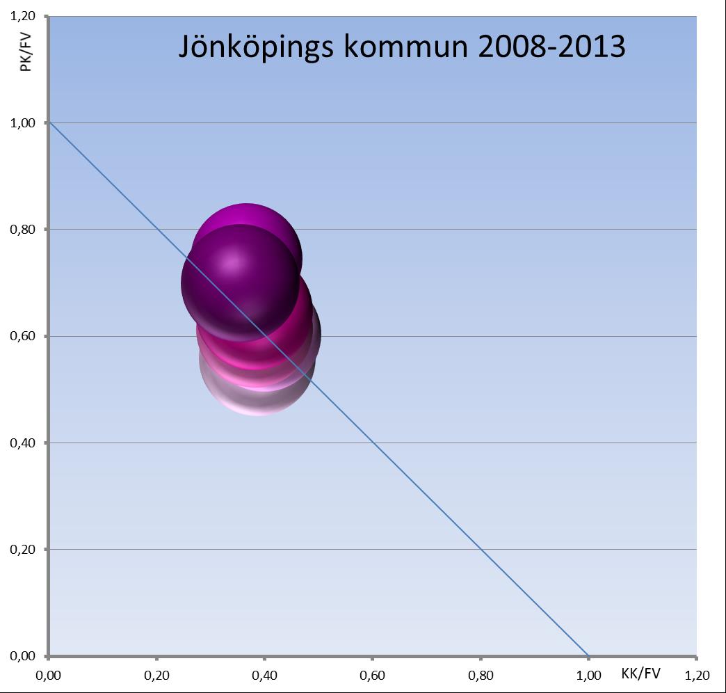 Svag konkurrenskraft 2012 och 2013, stor påverkan av Husqvarna Tillväxt i förädlingsvärde: +2% Tillväxt i anställda: +7%