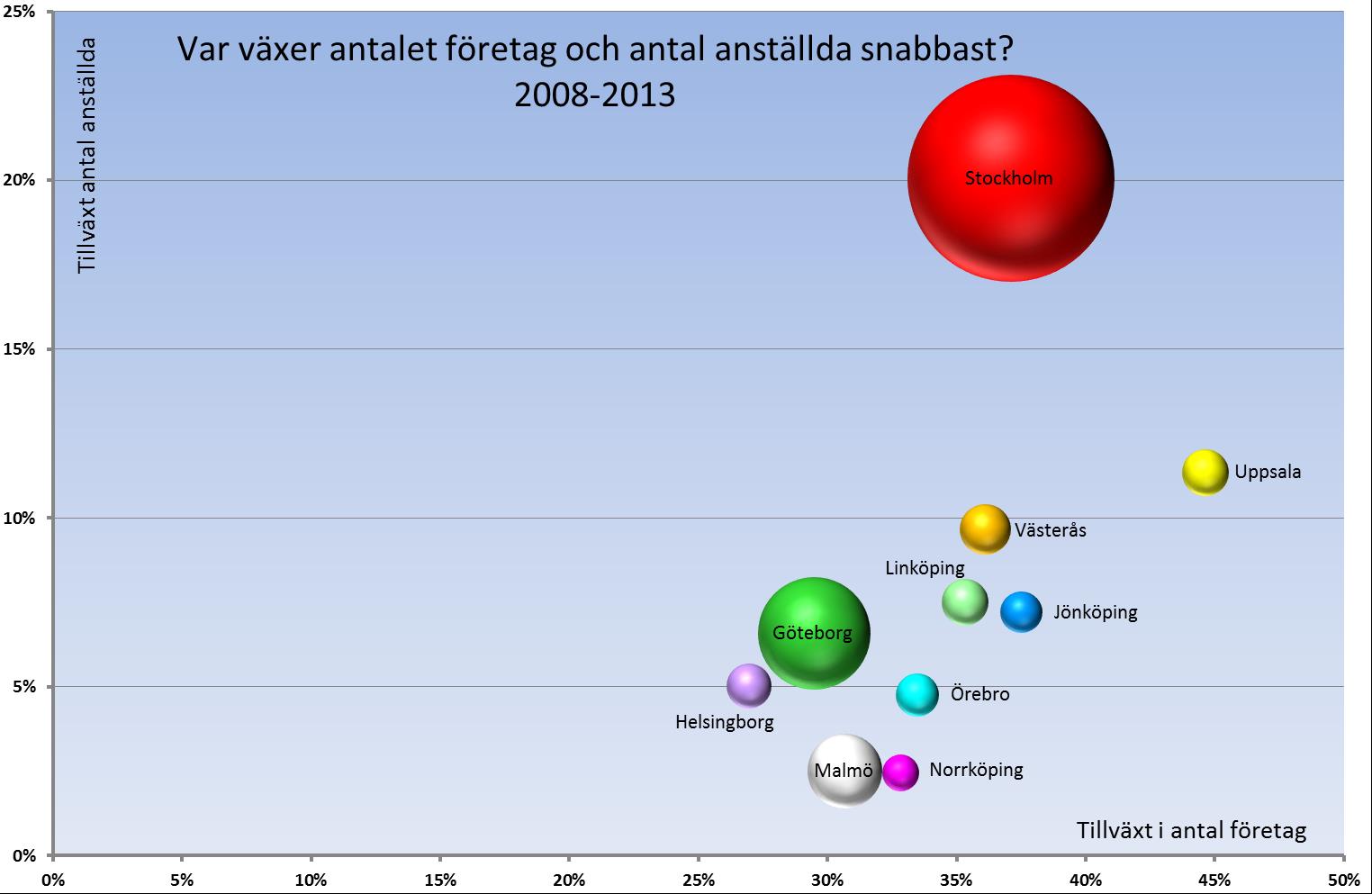 Stockholm växer i särklass snabbast i antal anställda I