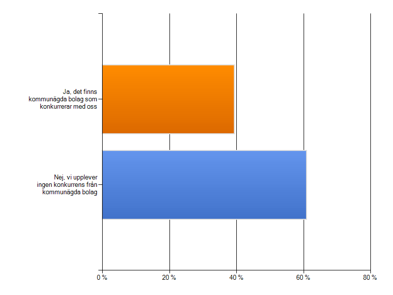Figur 1: Fråga 5 Verkar ditt företag på en marknad där det förekommer konkurrens från kommunala bolag eller förvaltningar (n=168) Resultatet visar att så mycket som 39 procent av företagen i urvalet