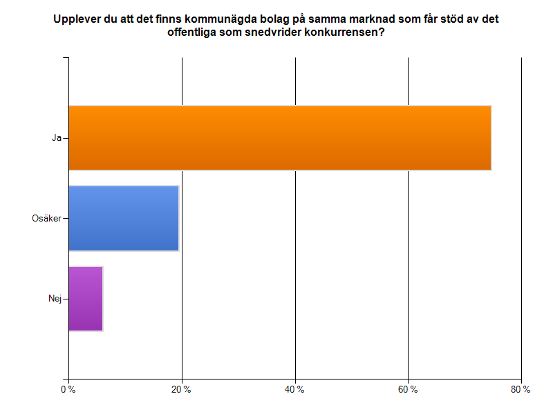 Figur 3: Fråga 7 Upplever du att det finns kommunägda bolag på samma marknad som får stöd av det offentliga som snedvrider konkurrensen?