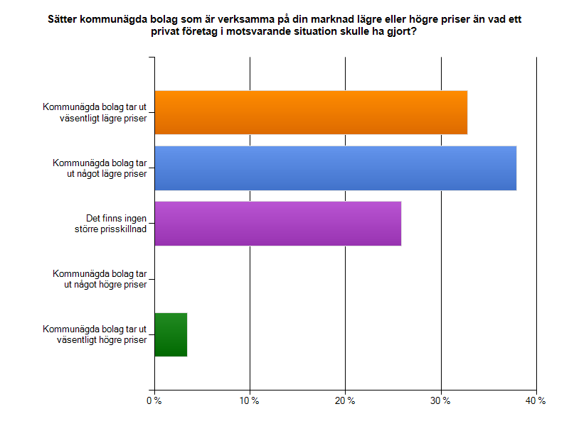 Figur 4: Fråga 8 Sätter kommunägda bolag som är verksamma på din marknad högre eller lägre priser än vad ett privat företag i motsvarande situation skulle ha gjort?