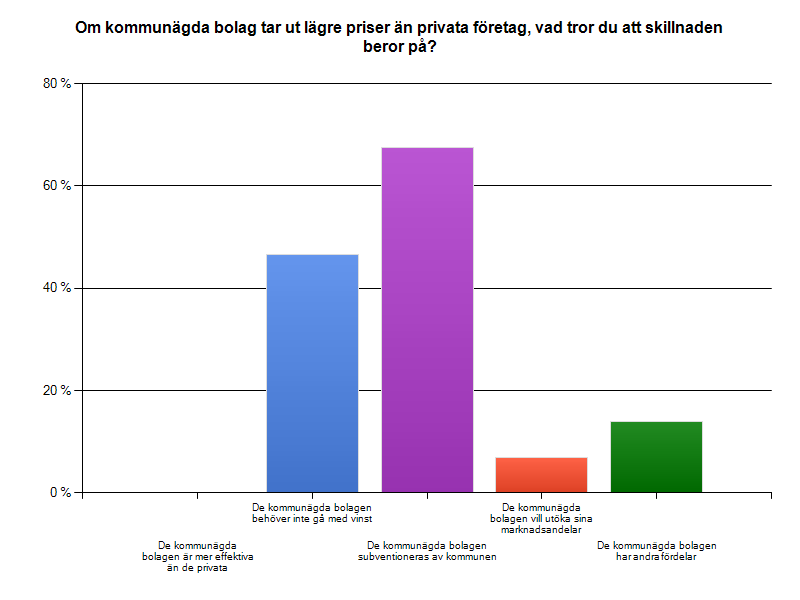 Figur 5: Fråga 9 Om kommunägda bolag tar ut lägre priser än privata, vad tror du att skillnaden beror på?