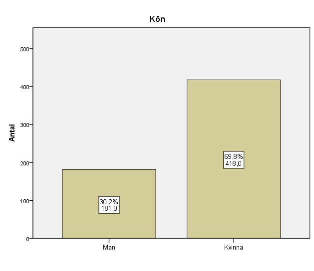 50 Diagram 1: Könsfördelning Fråga två var en fråga där respondenten skulle kryssa i sin ålder genom att ange vilken åldersklass han eller hon tillhörde.