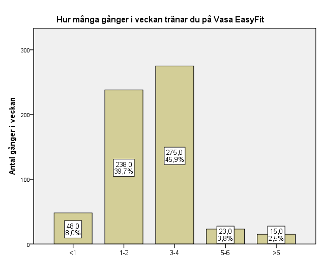 54 Diagram 5: Aktiviteten hos respondenterna Avsikten med denna fråga var att se om EasyFit attraherat ett nytt kundsegment genom att erbjuda ett lägre pris på sina tjänster än vad marknadens övriga