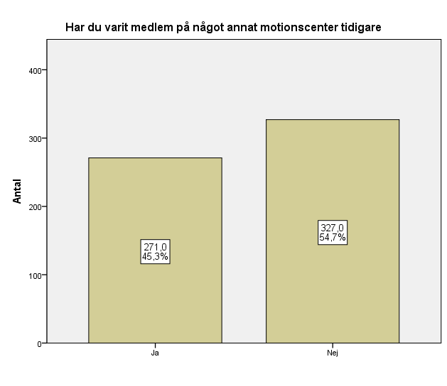 55 ter. Dock skall resultaten i denna fråga tolkas med försiktighet eftersom ordet medlem i frågeställningen har olika innebörd för respondenterna.