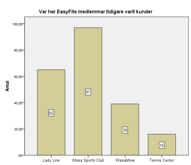 56 största delen, dvs. 97 stycken av respondenterna har varit medlemmar vid Wasa Sports Club.