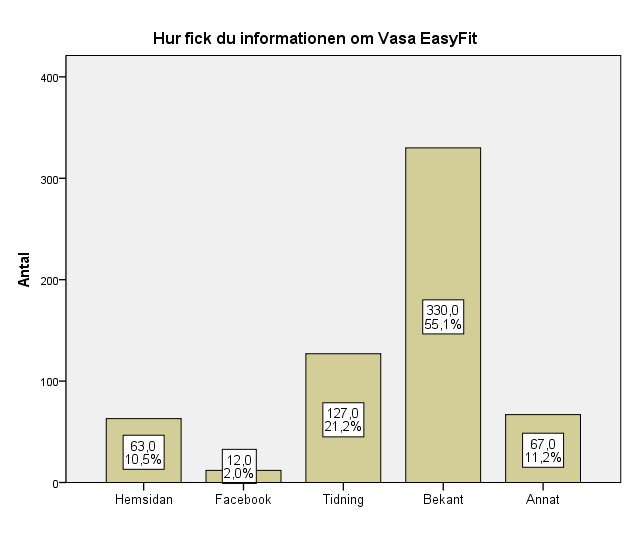 57 respondenten fått information om EasyFit via en bekant, hela 55,1 % (330 st.) av samtliga hade fått informationen den vägen.