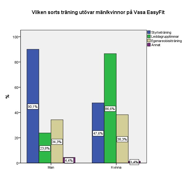 59 Diagram 9: Skillnaden mellan män och kvinnors träningsvanor I fråga nio skulle respondenten värdera sina förväntningar han eller hon hade före sitt första besök på Vasa EasyFit.