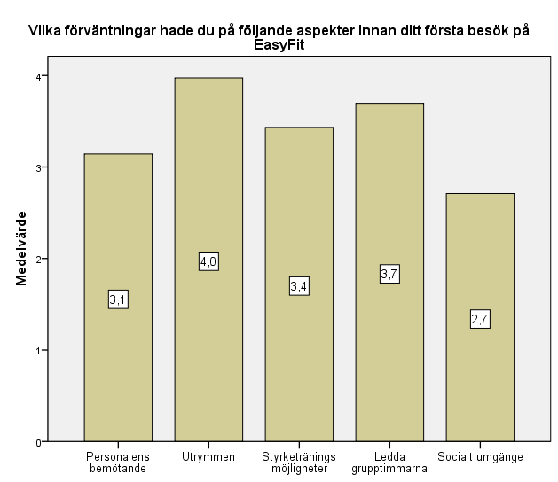 60 Diagram 10: Respondenternas förväntningar Fråga tio visar klart och tydligt att priset har påverkat kunden då den har valt Vasa EasyFit till sitt motionscenter.