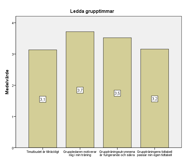 65 gerande och säkra hade det näst högsta medeltalet inom delområdet ledda gruppträningar, med ett medeltal på 3,5.