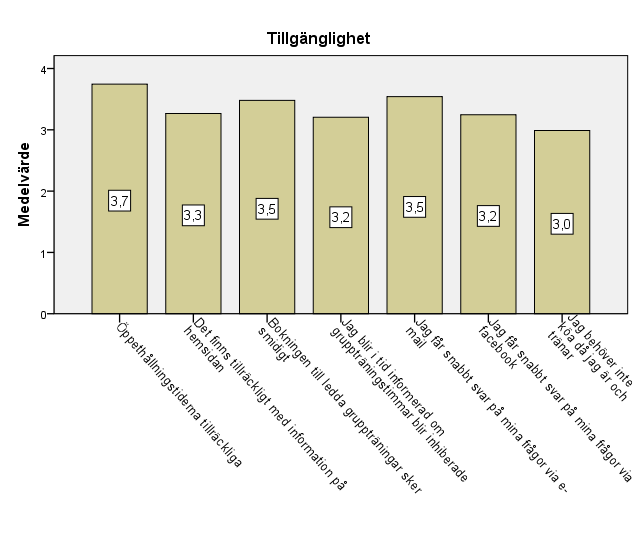 70 rad om gruppträningstimmar blir inhiberade, Jag får snabbt svar på mina frågor via Facebook hade alla ett medeltal på 3,2 och jag behöver inte köa då jag är och tränar hade medeltalet 3,0.