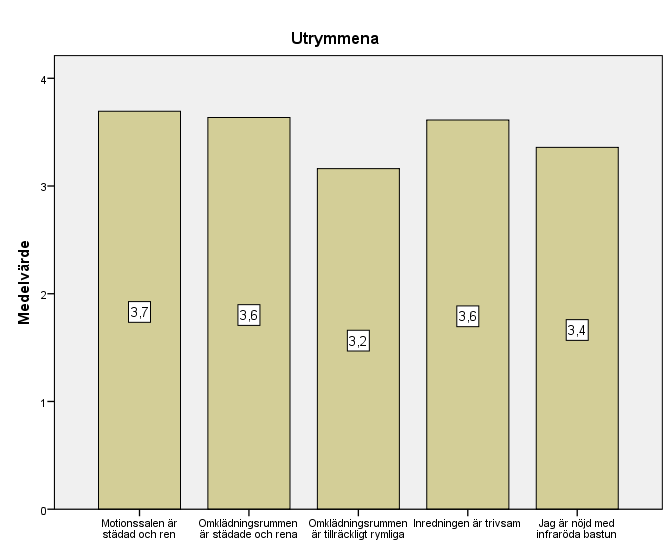 71 ligt rymliga fick medeltalet 3,2. Påståenden angående utrymmena hade höga medeltal vilket är väldigt viktigt eftersom EasyFits medlemmar hade stora förväntningar på utrymmena (Se diagram: 10, s.