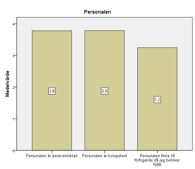 72 Diagram 20: Personalen 7.6.4 Plats Under delområdet plats fanns det endast två stycken påståenden.