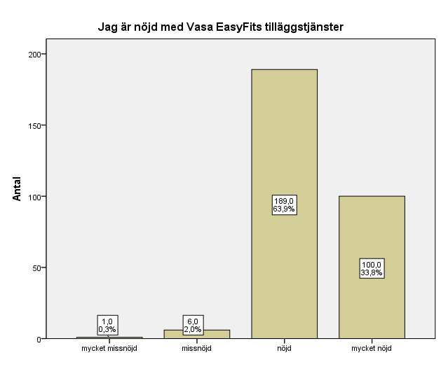 76 Diagram 23: Utvärdering av tilläggstjänsterna 7.8 Är du medveten om Vasa EasyFits medlemsförmåner? I undersökningen framkommer att 49,2 % (295 st.