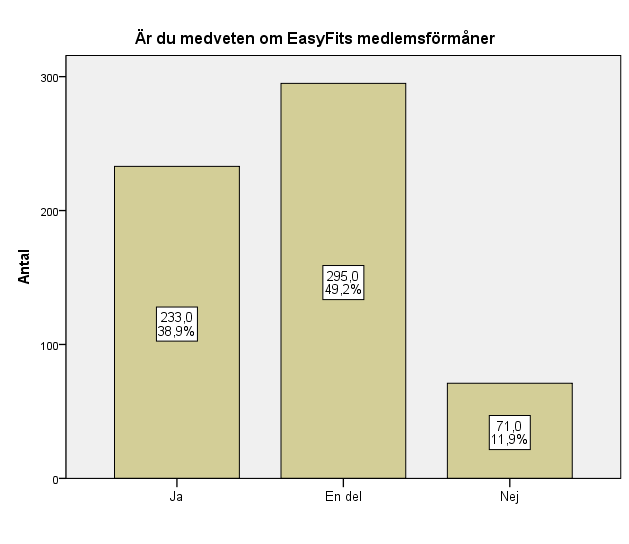 77 Diagram 24: Vasa EasyFits medlemsförmåner 7.9 Är du medveten om Vasa EasyFits egna Facebook-grupp? Det framkom att 64,6 % (387 st.