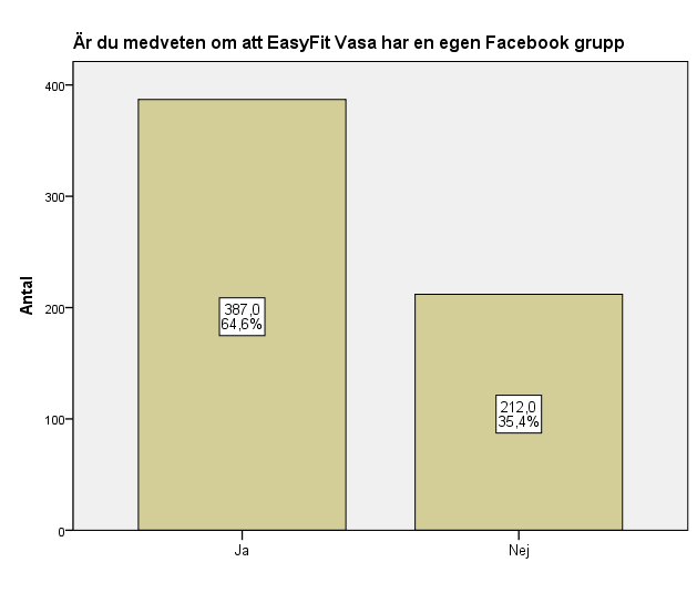 gruppen troligen bidra med en förbättrad kundservice samt tillgänglighet för medlemmarna. 78 Diagram 25: Vasa EasyFits Facebook-grupp 7.